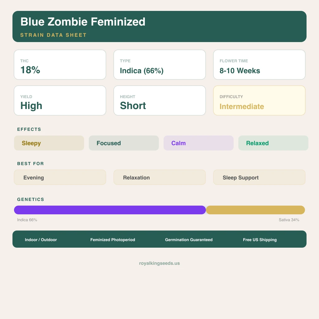 Blue Zombie 66% Indica / 34% Sativa — Blüte mit sichtbaren Trichomen