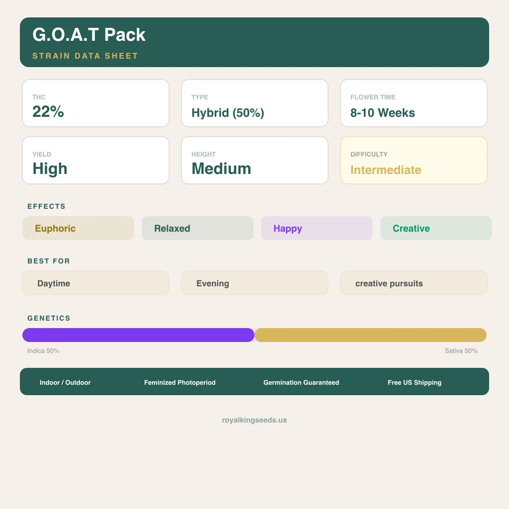 G.O.A.T Pack 50% Indica / 50% Sativa — Blüte mit sichtbaren Trichomen
